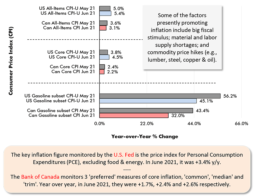 Multiple Layers to the Inflation Watch Story